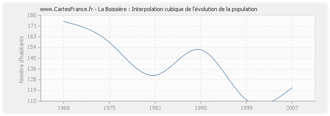 La Boissière : Interpolation cubique de l'évolution de la population